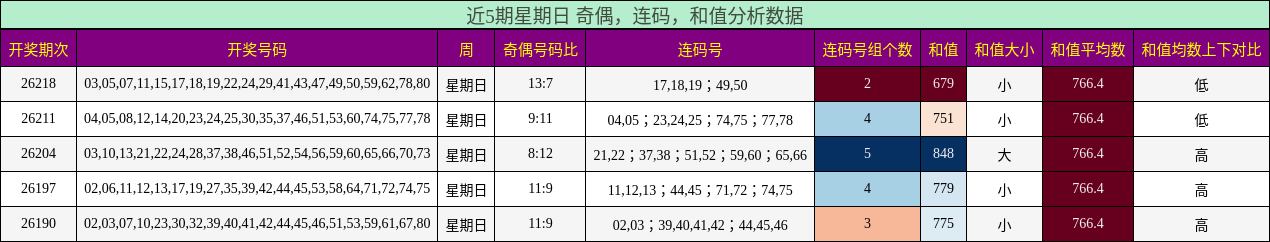 近5期星期日 奇偶,连码,和值分析数据
