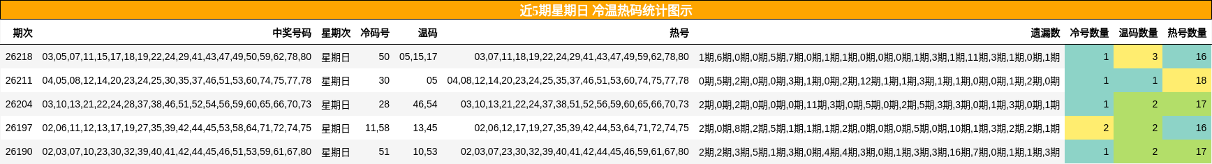 冷温热码分析