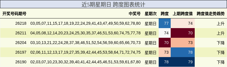 近5期星期日 跨度图表统计