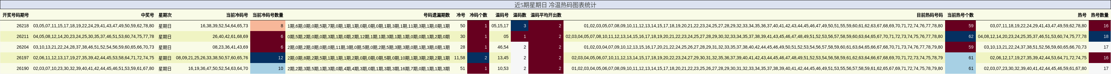 近5期星期日 冷温热码图表统计