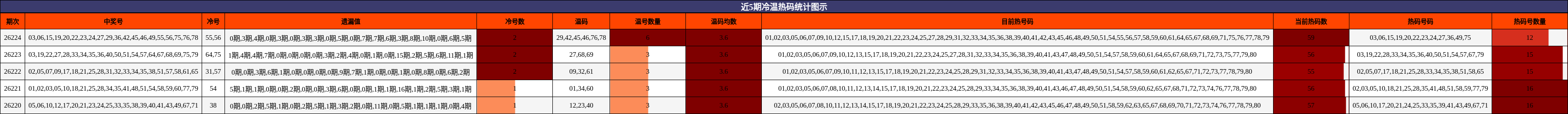 近5期冷温热码统计图示