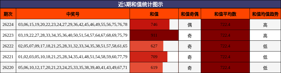 近5期和值统计图示