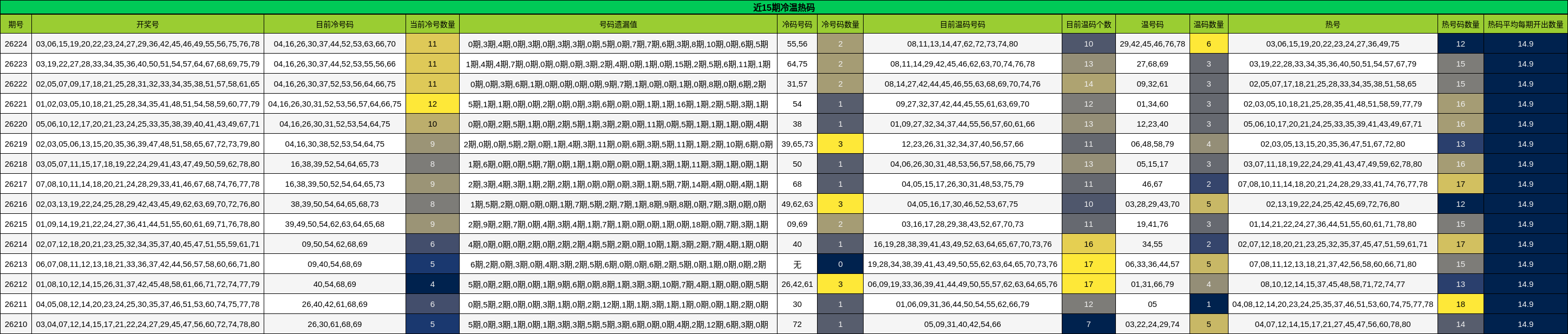 近15期冷温热码