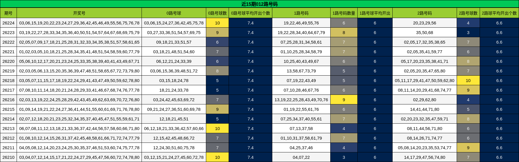 近15期012路号码