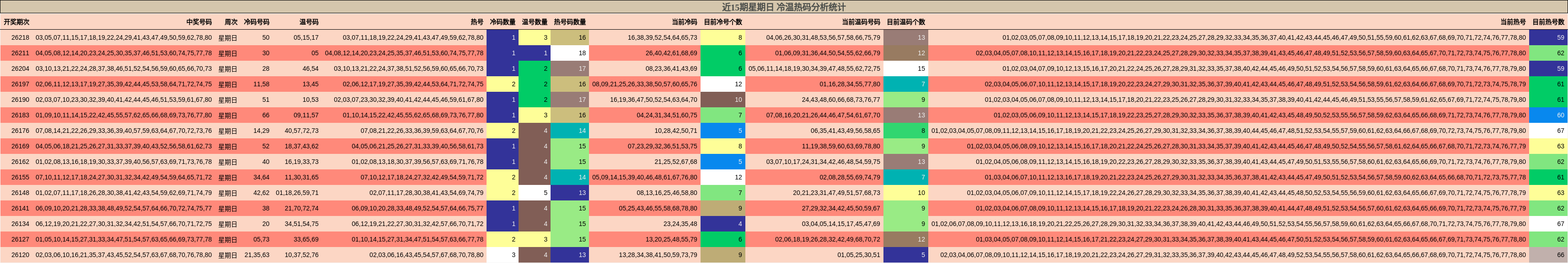 近15期星期日 冷温热码分析统计