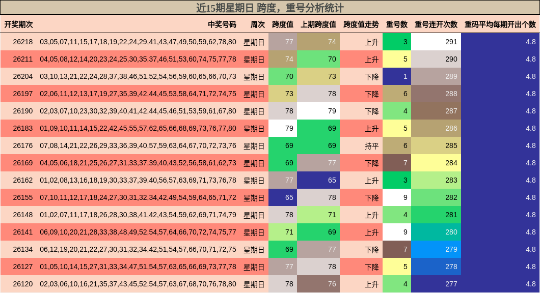 近15期星期日 跨度,重号分析统计