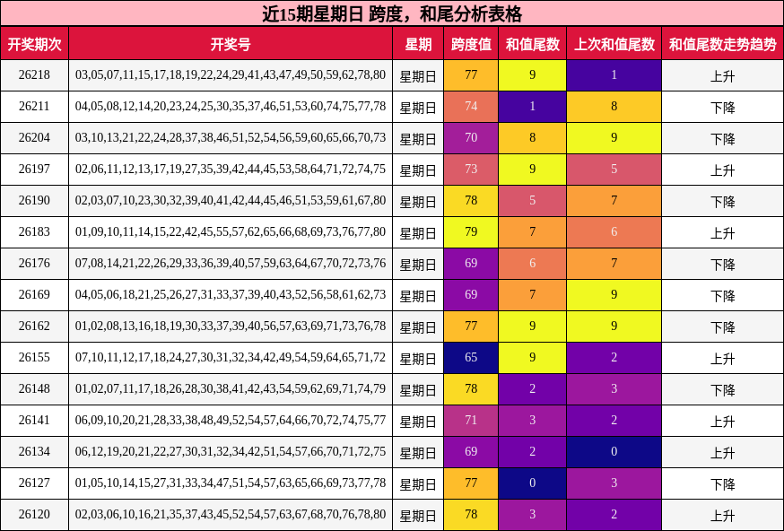 近15期星期日 跨度,和尾分析表格