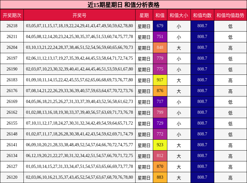 近15期星期日 和值分析表格