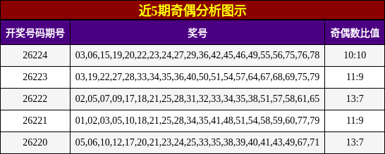 近5期奇偶分析图示