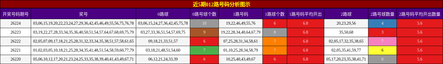 近5期012路号码分析图示