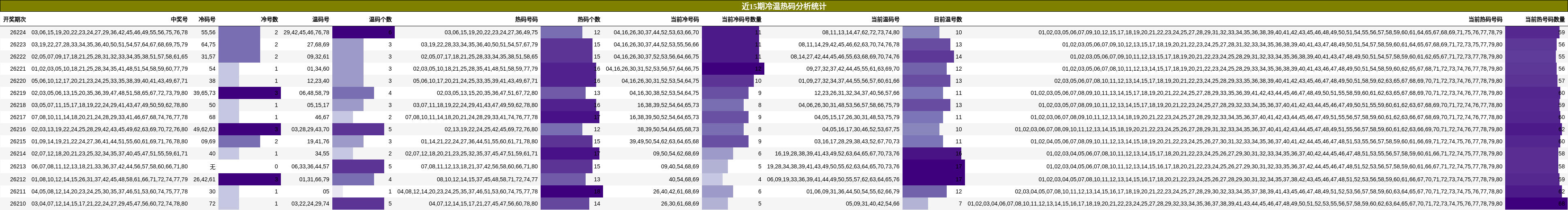 冷温热码分析