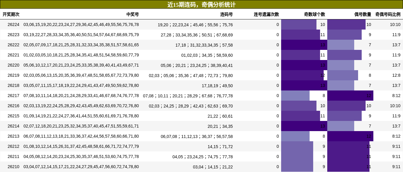 连码分析，奇偶分析