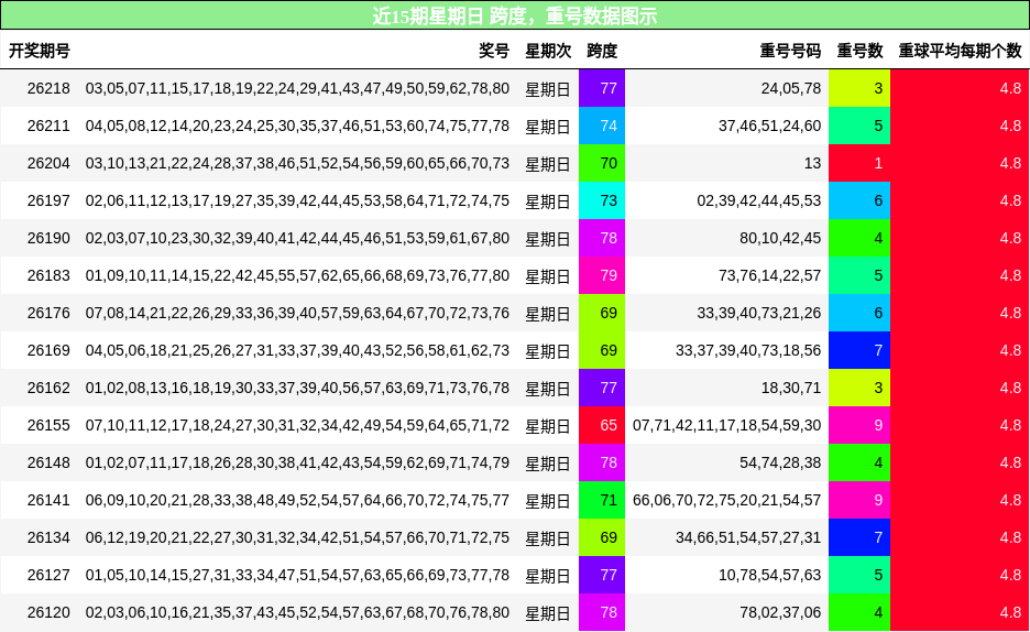 跨度分析,重号分析