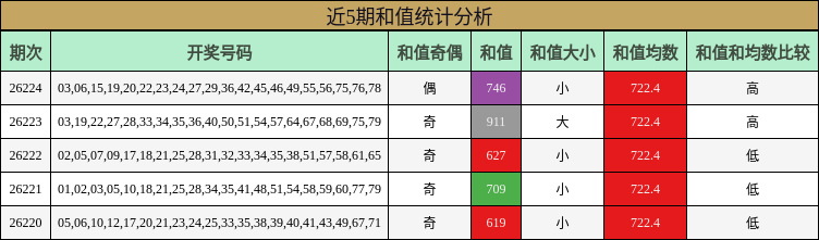 和值分析