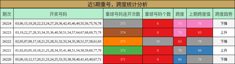 重号分析,跨度分析