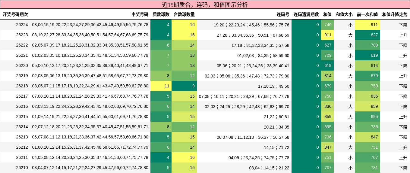 质合分析,连码分析,和值分析