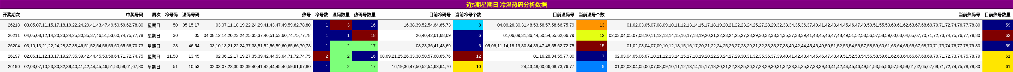 近5期星期日 冷温热码分析数据