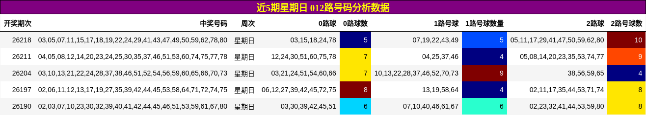 近5期星期日 012路号码分析数据
