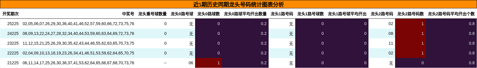 近5期历史同期龙头号码统计图表分析