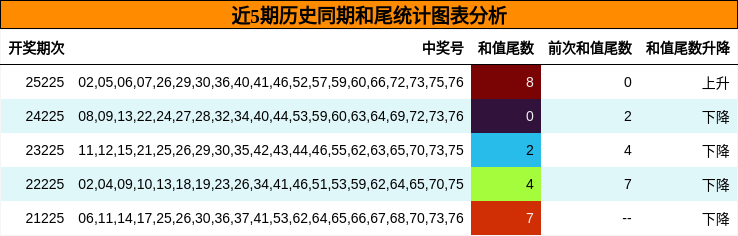 近5期历史同期和尾统计图表分析