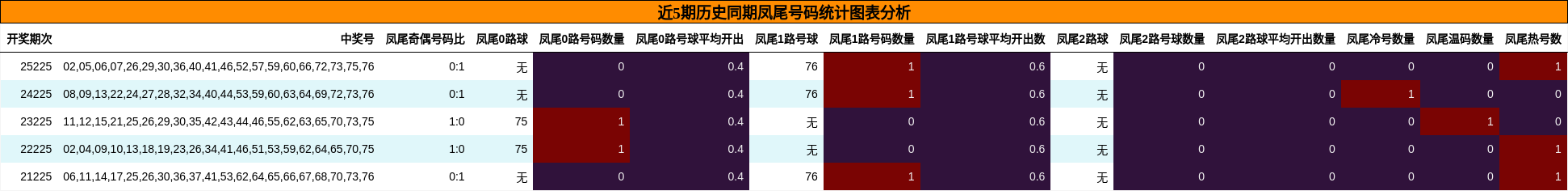 近5期历史同期凤尾号码统计图表分析