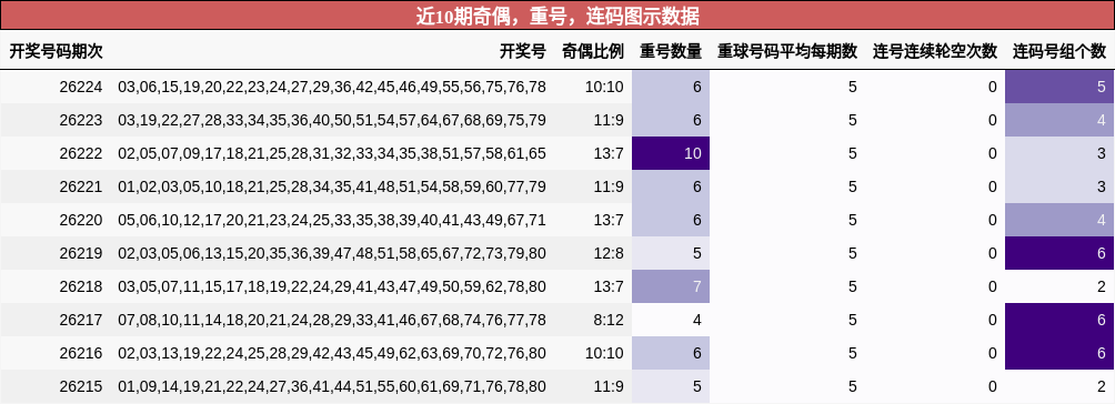 近10期奇偶,重号,连码图示数据