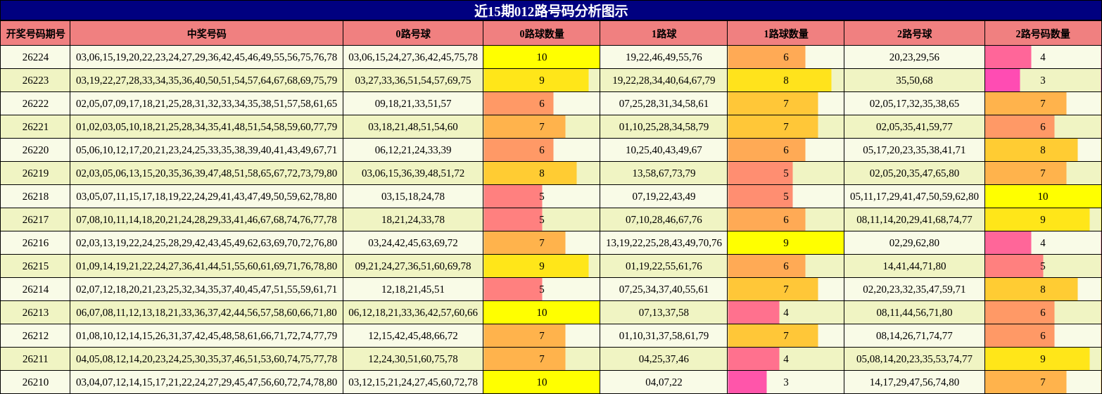 012路号码分析