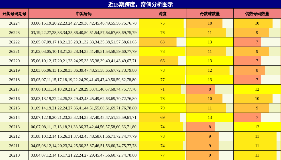 跨度分析，奇偶分析