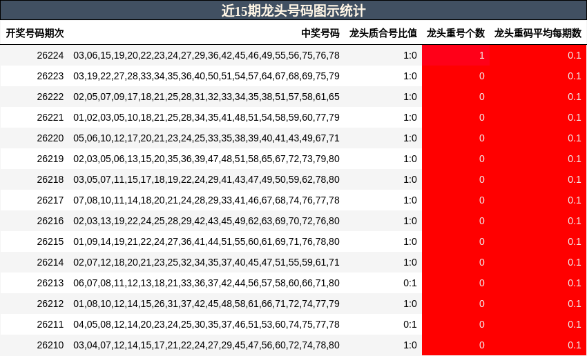 近15期龙头号码图示统计