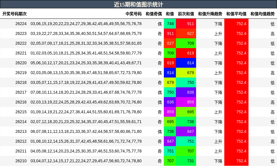 近15期和值图示统计
