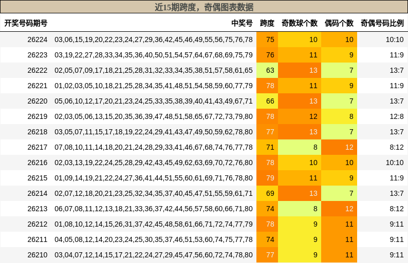 跨度分析,奇偶分析