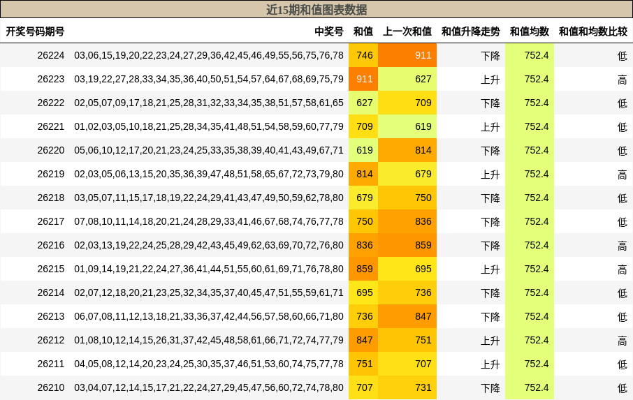 和值分析