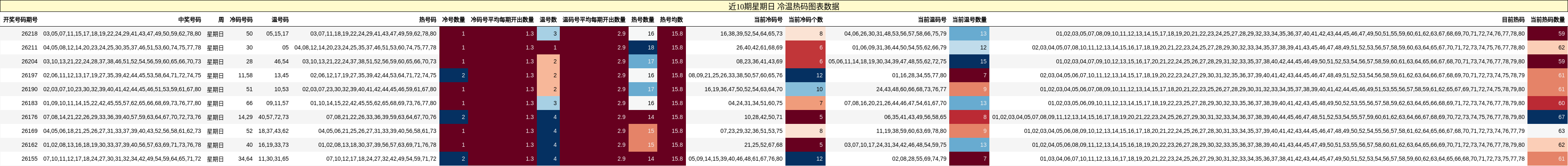 冷温热码分析