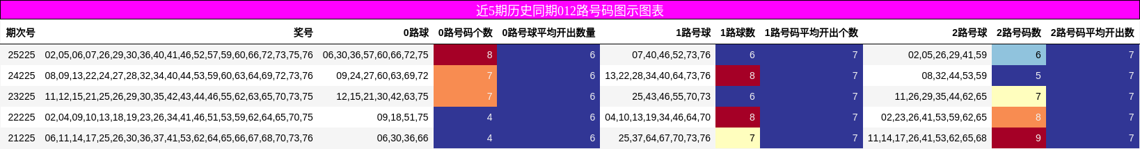 近5期历史同期012路号码图示图表