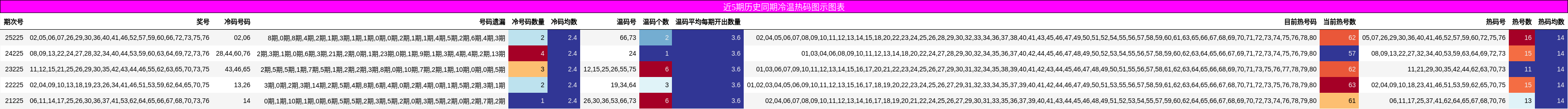 近5期历史同期冷温热码图示图表
