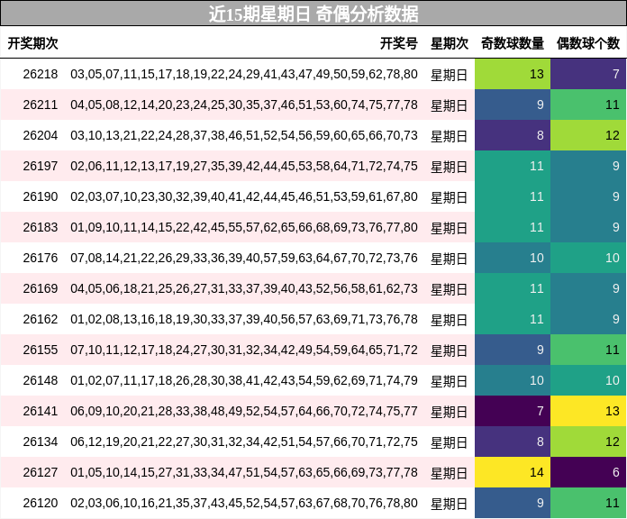 近15期星期日 奇偶分析数据