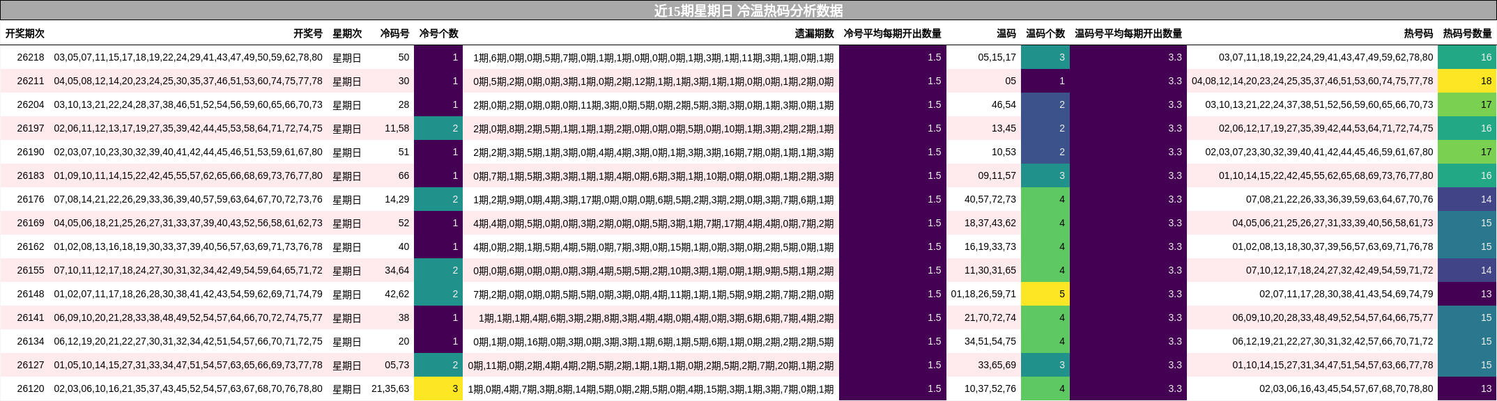 近15期星期日 冷温热码分析数据