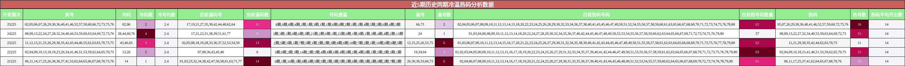 近5期历史同期冷温热码分析数据
