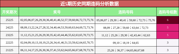 近5期历史同期连码分析数据