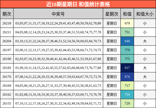 近10期星期日 和值统计表格