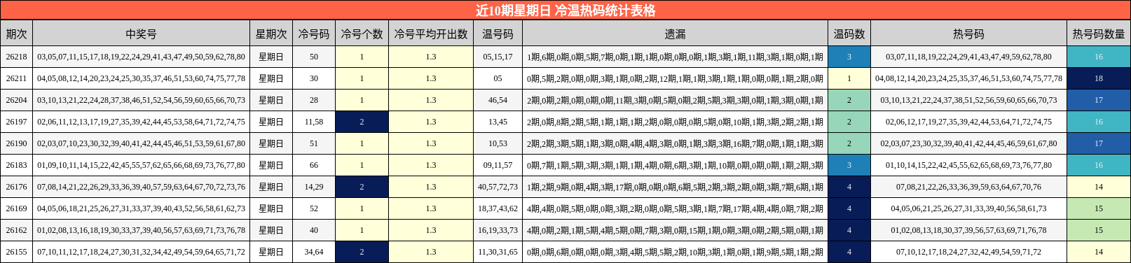 近10期星期日 冷温热码统计表格
