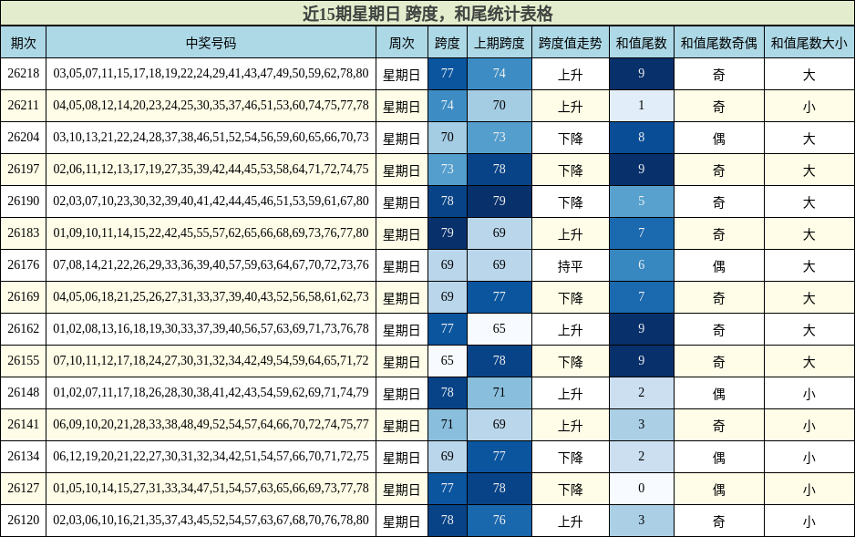 近15期星期日 跨度,和尾统计表格