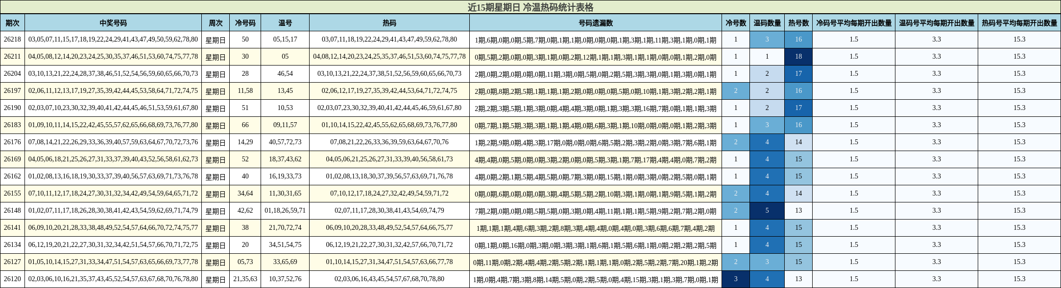 近15期星期日 冷温热码统计表格