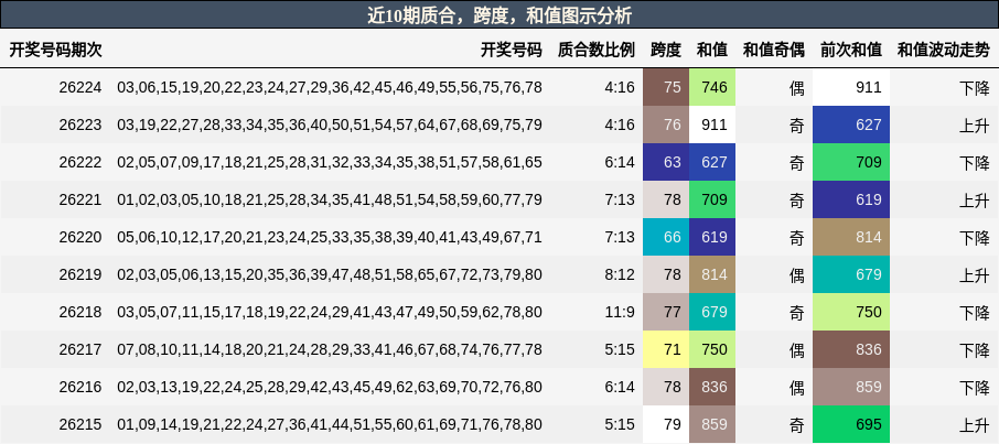 质合分析,跨度分析,和值分析