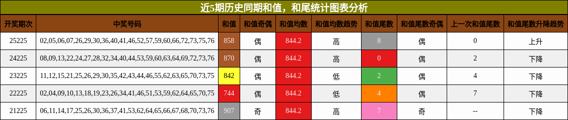 近5期历史同期和值,和尾统计图表分析