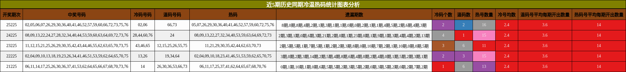 近5期历史同期冷温热码统计图表分析
