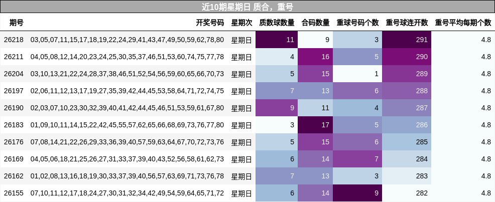 近10期星期日 质合，重号