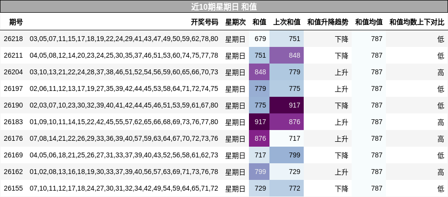 近10期星期日 和值
