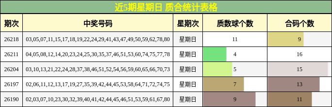 近5期星期日 质合统计表格