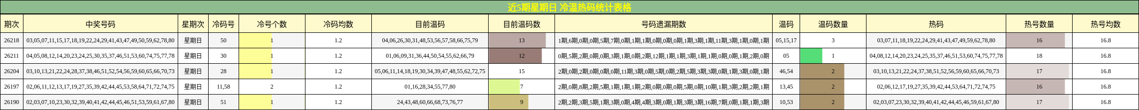 近5期星期日 冷温热码统计表格